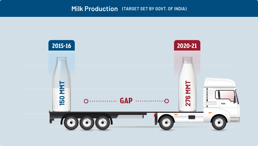 Graph showing the deficit in requirement of milk